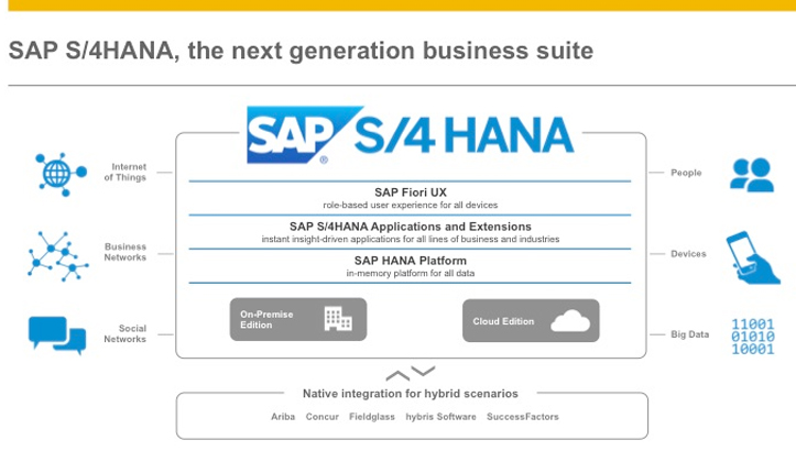 SAP Business Suite 7
