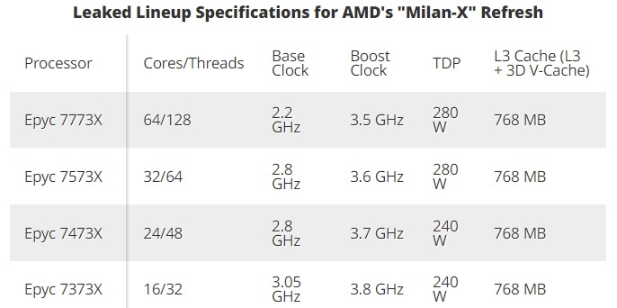 AMD Epyc Milan-X