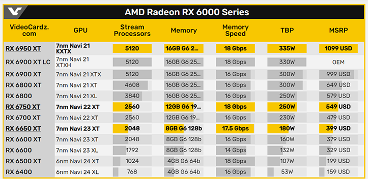 AMD Radeon RX 6x50 XT