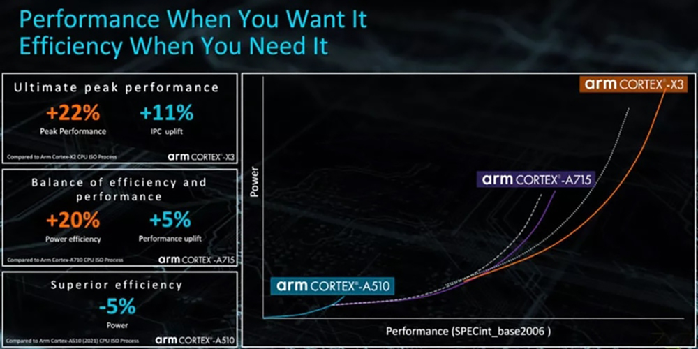 ARM Cortex-X3 Cortex-A715